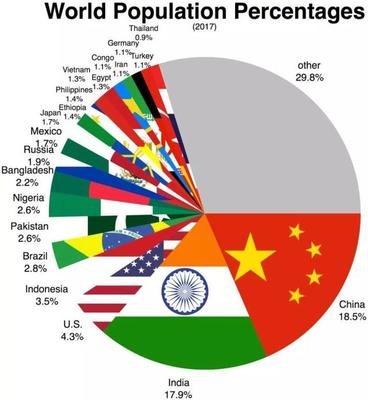 <b>中国仍是世界第一人口大国/世界大国与面积人口排行</b>